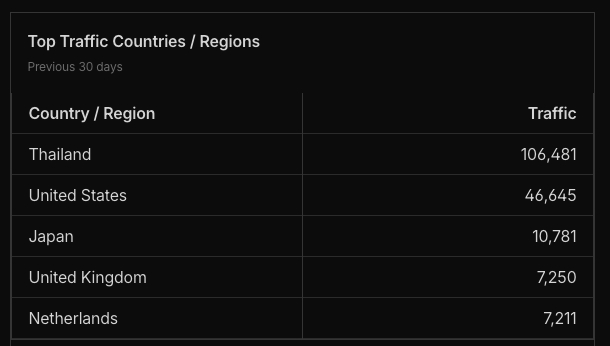 Top traffic countries and regions