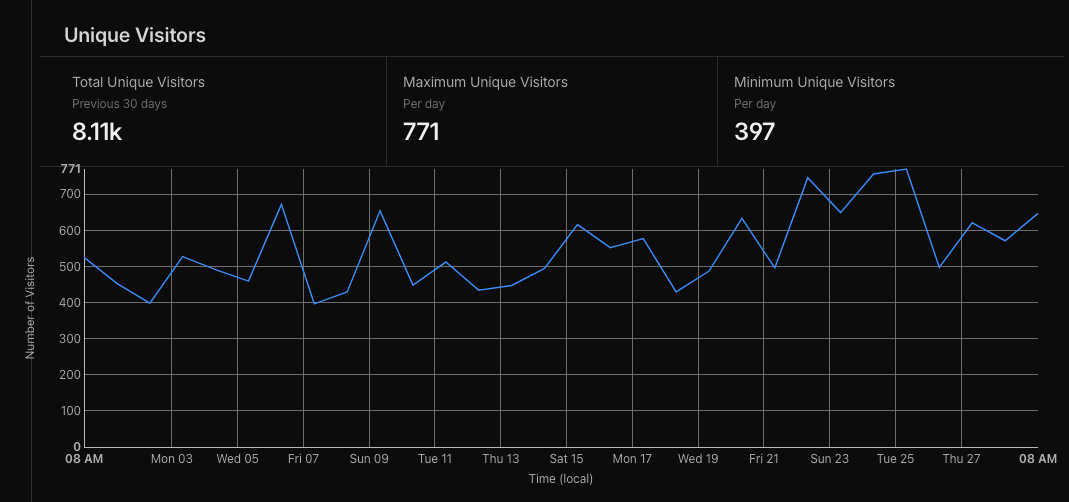 Unique visitors (30 days)